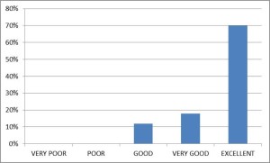 Bar chart: Overall did this workshop give you a better understanding of cancer? 70% Excellent, 18% very good, 12% good