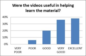Bar chart: Were the videos useful in helping you learn the material? Excellent 38%; Very good 36%; Good 20% Poor 6%; Very poor 0%