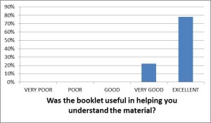 Bar chart: Was the booklet useful in helping you understand the material? Excellent 78%; Very good 22%; Good 0%; Poor 0%; Very poor 0%