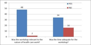 2 bar charts: Question 5 - Was the workshop relevant to the nature of your work? Yes 48; No 2. Question 6. Was the time adequate for the workshop? Yes34; No 16